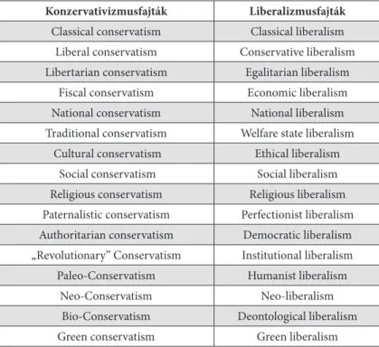 2. táblázat. Konzervativizmus- és liberalizmusfajták  Konzervativizmusfajták Liberalizmusfajták