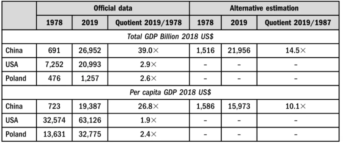 Table 1. The value and dynamics of GDP of China, USA and Poland, 1978 – 2019 (PPP)