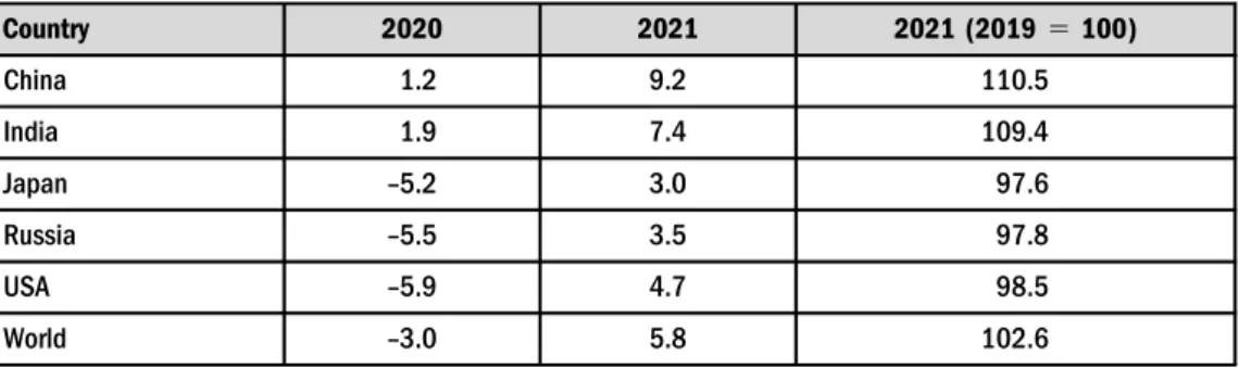 Table 2. Forecasts of recession and growth in 2020 – 2021 (fall/growth of GDP, %)