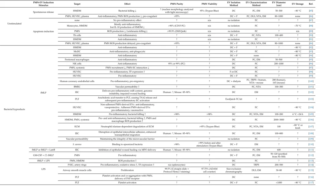 Table 1. Overview of publications studying the biological function of neutrophil-derived EVs (extracellular vesicles).