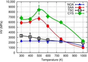 Figure 12. Vickers hardness (HV) as a function of the annealing temperature for the “es” side of the film CYS04 (denoted as CYS)