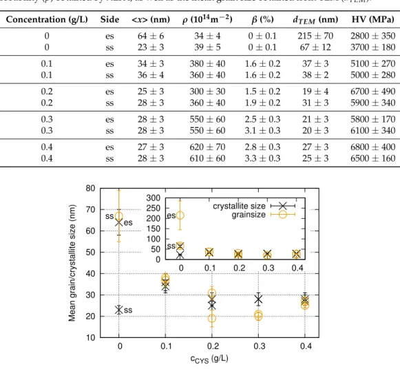 Table 2. Microstructural parameters and Vickers hardness (HV) of samples deposited from baths containing different amounts of cysteine