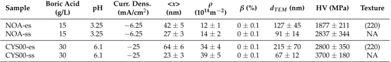 Table 3. The difference between the conditions of electrodeposition of the additive-free sample from Ref