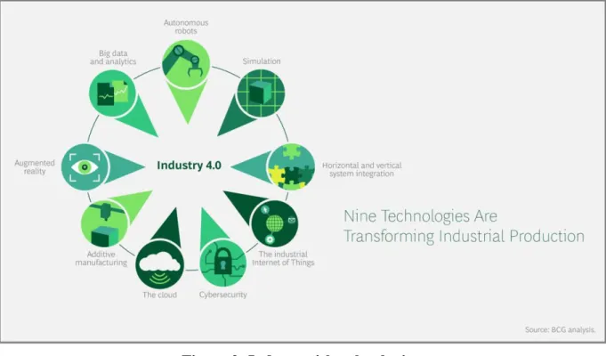 Figure 2: Industry 4.0 technologies 