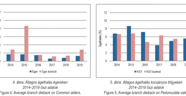 4. ábra: Átlagos ágelhalás égereken 2014–2019 őszi adatok