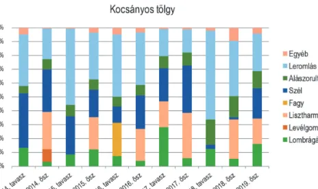 8. ábra: Kárformák előfordulási gyakorisága kocsányos tölgyön 2014–2019 között Figure 8: Frequency of damage forms on Pedunculate oak, 2014–2019