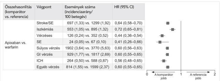 1. ÁBRA. Hatékonyság és biztonságosság: stroke/SE és súlyos vérzés gyakorisága NVPF-betegeknél apixaban-warfarin össze- össze-hasonlítás tekintetében