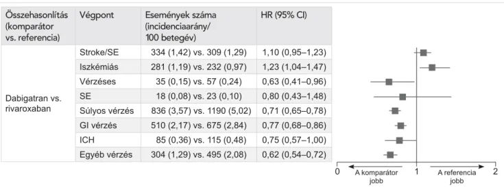 6. ÁBRA. Hatékonyság és biztonságosság: stroke/SE és súlyos vérzés gyakorisága NVPF-betegeknél dabigatran-rivaroxaban  összehasonlítás tekintetében