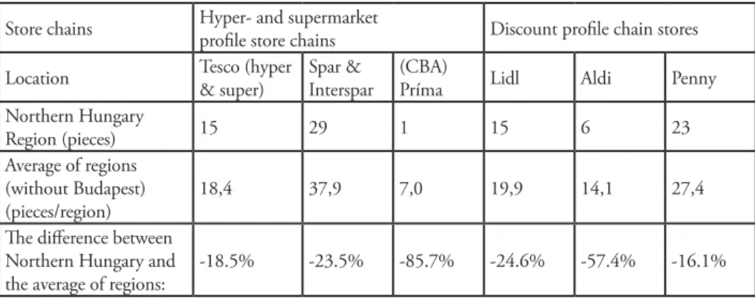 Table 1: Investigation of site selection for large shopping malls in the region based on  the number of stores (2019) 