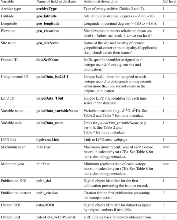 Table 1. Key entity metadata. Bold text indicates Level 1 or required fields in the database; italics are references to other metadata or variables.