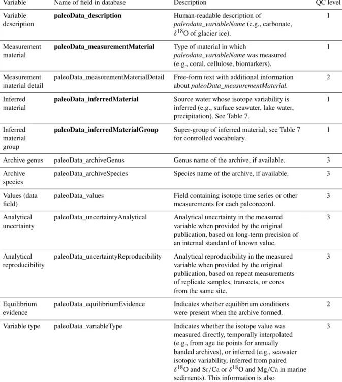 Table 2. Key paleodata metadata. Bold text indicates Level 1 or required fields in the database