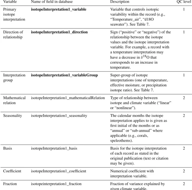 Table 3. Key isotope interpretation metadata. Bold text indicates Level 1 or required fields in the database.