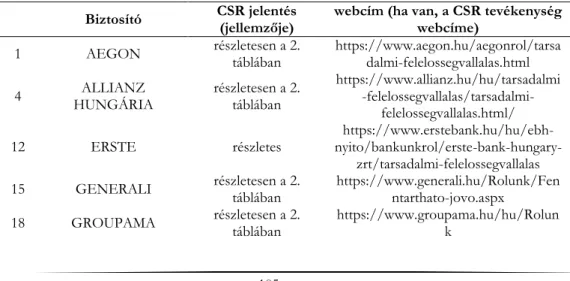 1. táblázat.  A biztosítók CSR/TF/FF tevékenysége a weboldalak alapján  Biztosító  CSR jelentés 