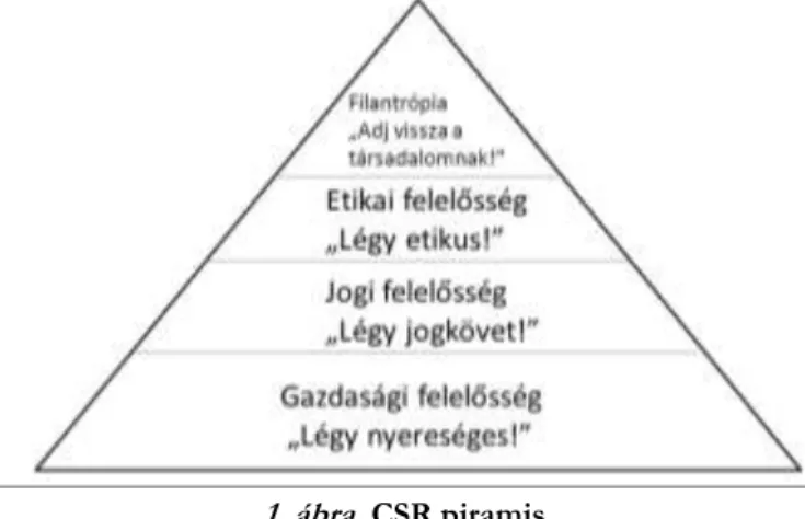 A CSR-piramis (1. ábra) szemlélteti a felelősség különböző rétegeit. Az alapot a gazdasági  felelősség jelenti