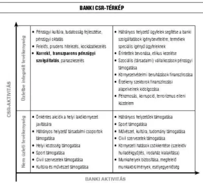 2. ábra.  Banki CSR-térkép  Forrás: Lentner − Szegedi − Tatay (2015) 