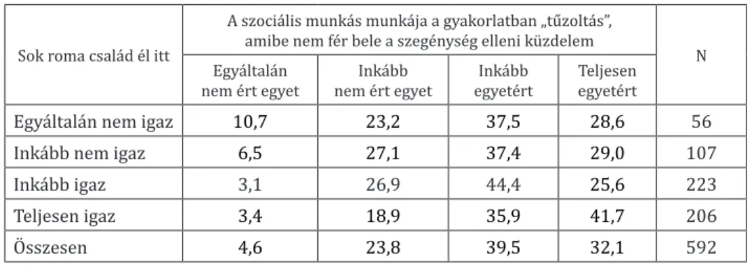 10. táblázat. „A szociális munkás munkája a gyakorlatban »tűzoltás«, amibe nem fér bele a  szegénység elleni küzdelem” állítással való egyetértés az ellátási terület társadalmi