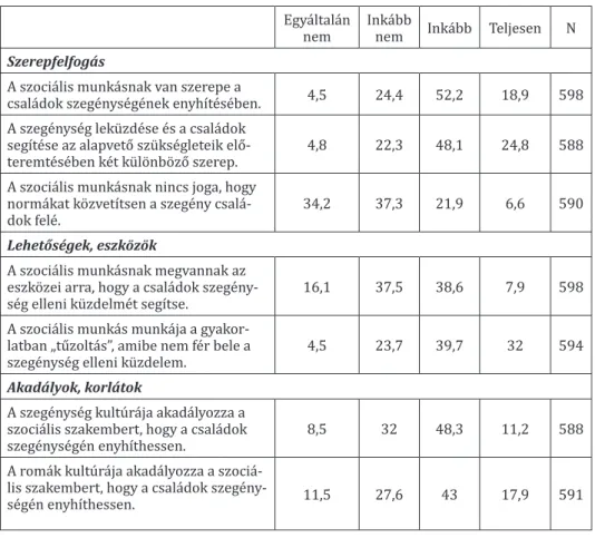 1. táblázat. A szociális munkás szegénységgel kapcsolatos szerepére, eszközeire és akadályaira vonatkozó állításokkal való egyetértés (%) 