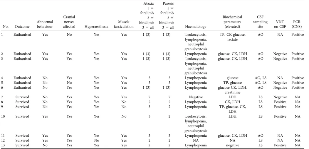 Table 2. Clinical characteristics of the West Nile neuroinvasive disease cases No. Outcome Abnormalbehaviour Cranialnerves affected Hyperaesthesia Muscle fasciculation Ataxia Paresis Haematology Biochemicalparameters(elevated) CSF samplingsite VNT on CSF P