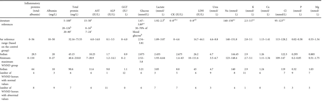 Table 3. Results of cerebrospinal ﬂuid analysis compared to previously published data a,b,c Inflammatory proteins  (total-albumin) Albumin(mg/L) Totalprotein(mg/L) AST(IU/L) ALP(IU/L) GGT(IU/L) Glucose (mmol/L) Lactate (mmol/L) CK (IU/L) LDH(IU/L) Urea (mm