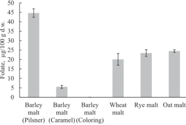 Fig. 1. Folate content of malts (mean, sd, n=3)