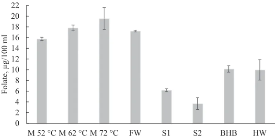 Fig. 4. Evolution of folate content during pilot scale brewing (mean, sd, n=3). M 52  °C: end of 52 °C enzymatic  rest; M 62 °C: end of 62 °C enzymatic rest; M 72 °C: end of 72 °C enzymatic rest; FW: ﬁ rst wort; S1: ﬁ rst 