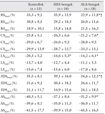 2. táblázat Háromdimenziós speckle-tracking echokardiográfia során meg- meg-határozott bal kamrai regionális strainparaméterek értékei  hyper-eosinophilia-szindrómás és könnyűlánc-amyloidosisban  szenve-dő betegekben, valamint egészséges kontrollokban