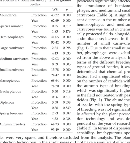 Table 3. Results of the GLM test of significance  (Wald statistics = WS) of sugar beet protection  form in years of study on abundance, number  of species and some life history traits of ground 