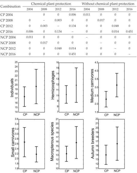 Table 4. Results of the ANOSIM test of significance of sugar beet protection form in years  of study on ground beetle assemblages.