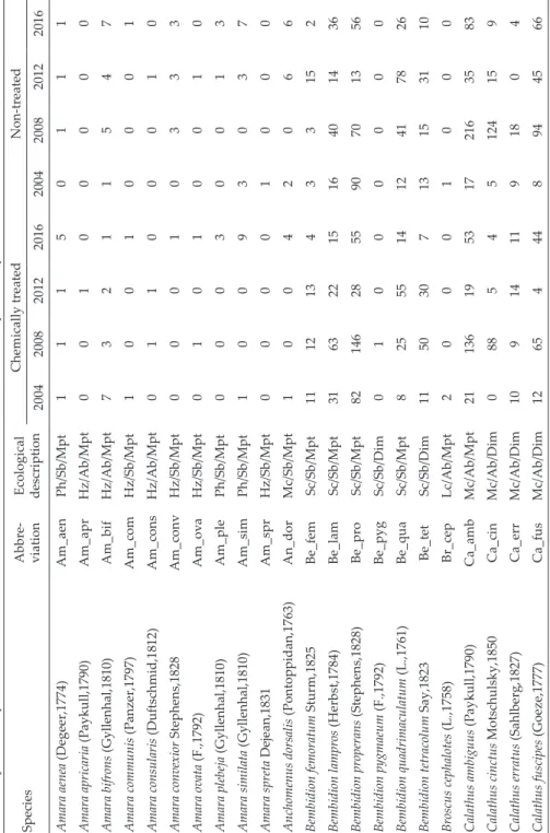 Table 2. Species composition and number of individuals of carabids collected in the analyzed study fields with or without chemical treatments