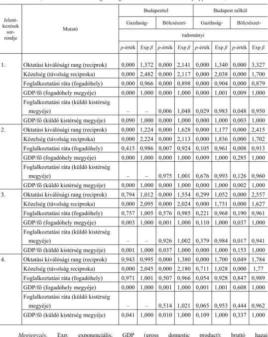 6. táblázat  Az ordinális logisztikus regresszió eredményei a 2011-es felvételi jelentkezésekre vonatkozóan 