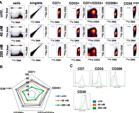 Figure 7. The percentage of CD7+, CD33+, CD7+/CD33+, CD206+, and CD38 bright human AML2, patient-derived bone marrow aspirate cells decreased after the treatment with DU325 ex vivo.
