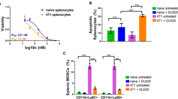 Figure 9. DU325 treatment hampered the viability of splenocytes, both CD11b+/Ly6C+ and CD11b+/Ly6G+ splenic MDSCs