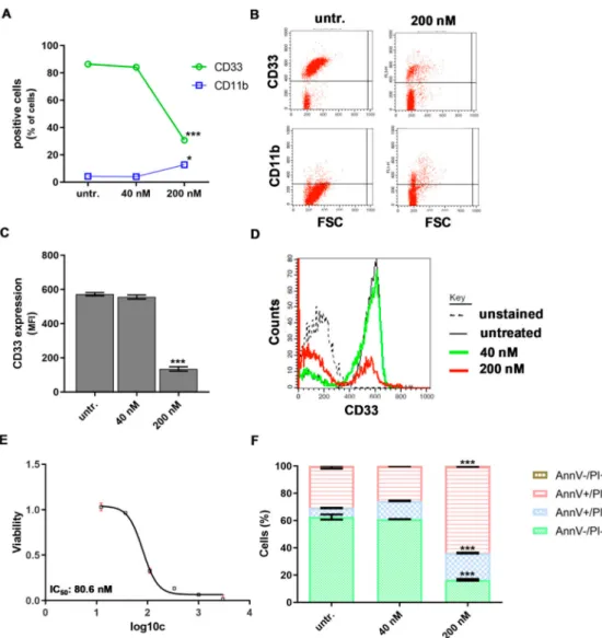 Figure 6. The human ‘AML1’ patient-derived bone marrow aspirate cells responded to DU325 with differentiation-coupled apoptosis