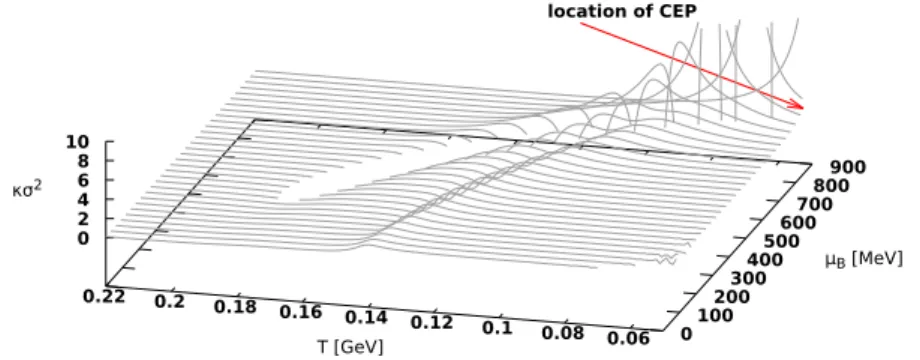Fig. 2: The 3D plot of the kurtosis as a function T and µ B . The arrow points toward our prediction of the CEP at µ B = 0.885 GeV and T = 0.052 GeV .