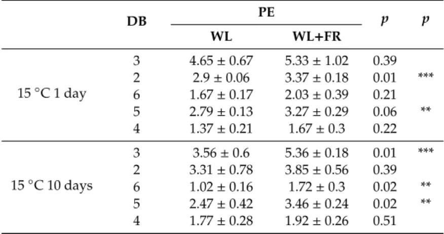 Table 4. PE species content in barley leaves grown at 15 ◦ C for 1 and 10 days and in leaves grown at 5 ◦ C for 1 and 7 days under WL and WL+FR.