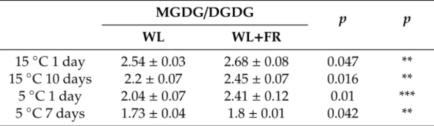 Table 2. The MGDG/DGDG lipid ratios in barley leaves grown at 15 ◦ C for 1 and 10 days and in leaves grown at 5 ◦ C for 1 and 7 days under WL and WL+FR.