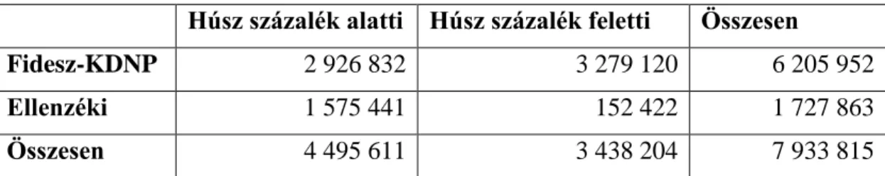 1. ábra: A választásra jogosultak hány százaléka lakik (függőleges tengely) az aratott  győzelem mértéke alapján (vízszintes tengely) kategorizált szavazókörben