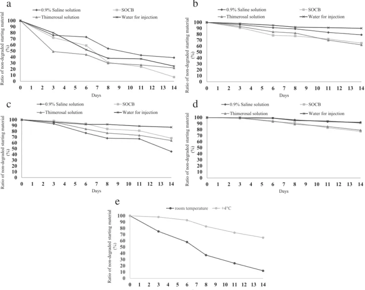 Fig. 1 Degradation of PACAP1-27 and PACAP1-38 at room temperature (RT) and at +4 °C in four media (0.9% saline solution, SOCB, thimerosal solution, water for injection) (a–d)