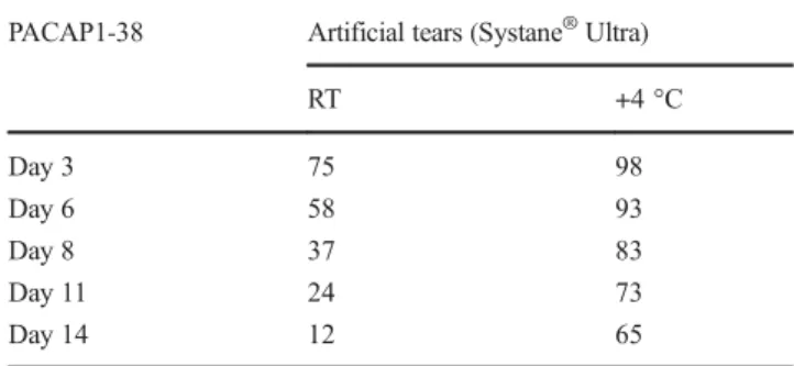Table 3 Stability of PACAP1-38 in a commercially available artificial tear solution (Systane ® Ultra)