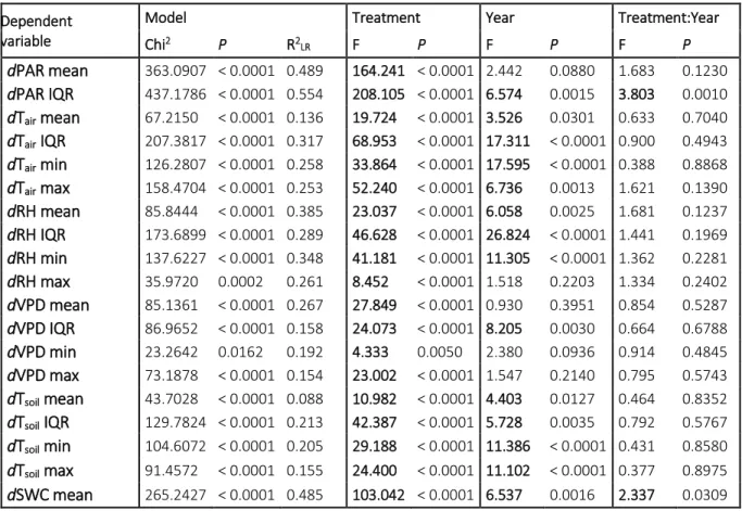 Table 1. The results of the linear mixed effects models. Dependent variables are coded as PAR –  928 