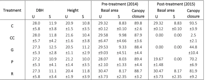 Table  S1  Characteristics  of  forest  structure  around  the  plots  before  and  after  treatments