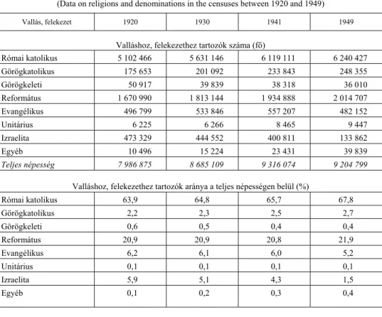 3. táblázat  Az 1920 és 1949 közötti népszámlálások vallásra, felekezetekre vonatkozó adatai 