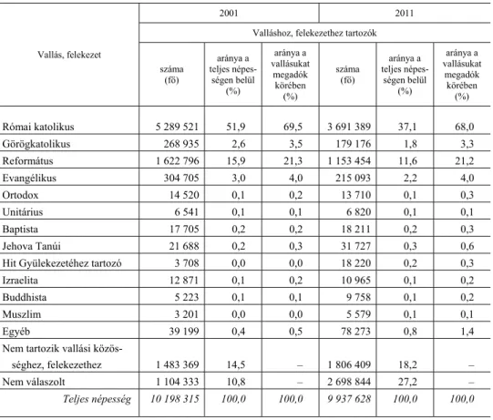 6. táblázat  A 2001. és a 2011. évi népszámlálások vallásra, felekezetekre vonatozó adatai 