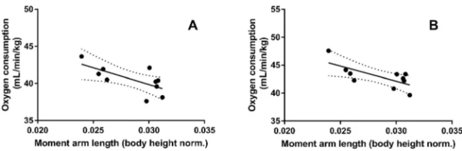 Fig. 4. Correlation between body height normalized Achilles tendon moment arm length and oxygen con- con-sumption