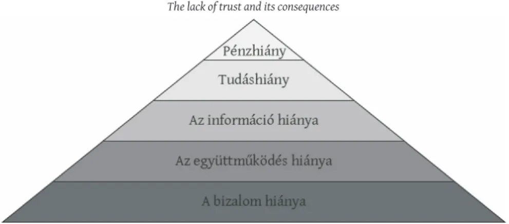 1. ábra: A bizalom hiánya és következményei The lack of trust and its consequences