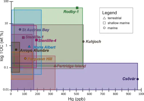 Fig. 8. The range of TOC and sedimentary Hg con- con-centrations  in  different  Triassic-Jurassic  boundary  successions; shown are the maximum Hg values  co-inciding with, or stratigraphically close to the initial  CIE