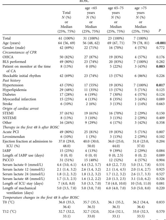 Table 1. Basic characteristics, circumstances of CPR and post-cardiac arrest therapy in the ﬁrst 48 h after ROSC Total age &lt;65years age 65–75years age &gt;75years PN(%)N(%)N(%)N(%)ororororMedian (25%, 75%) Median (25%, 75%) Median (25%, 75%) Median (25%