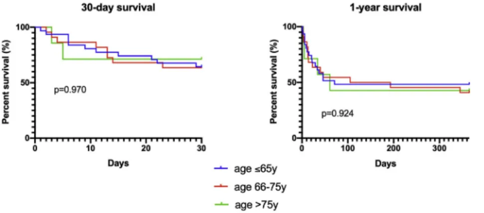 Fig. 1. Comparison of 30-day and 1-year survival between age groups. Kaplan-Meier curves and log-rank test were performed