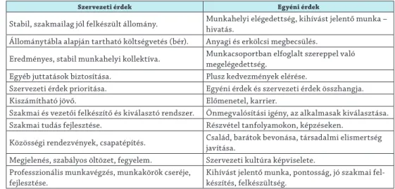 2. táblázat: Szervezeti és egyéni érdekek. Forrás: a szerző szerkesztése