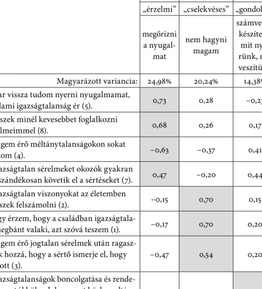 4. táblázat. Az igazságtalanságra adott válaszokat mérő kérdések és azok érzelmi,  cselekvéses és gondolati kategóriákba sorolása faktoranalízissel